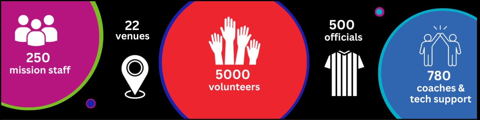 Graphic with statistics: 250 mission staff, 780 coaches / tech support, 5000 volunteers, 500 technical officials, 19 venues